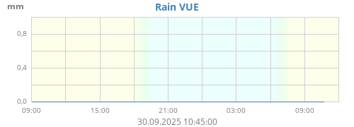 Rain VUE