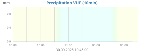 Rain VUE