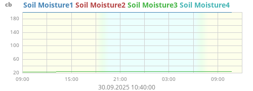 Soil Moisture1