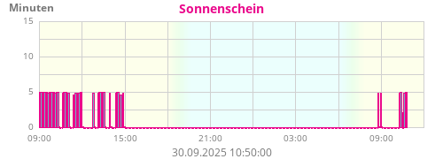 Solar time 120W/m²