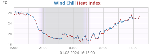 Apparent temperature