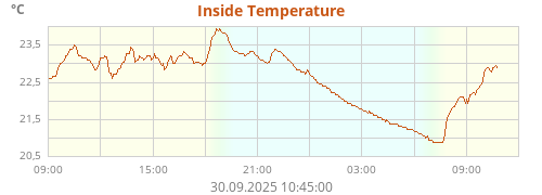 Inside Temperature