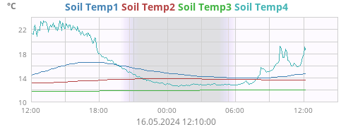 Soil Temp1