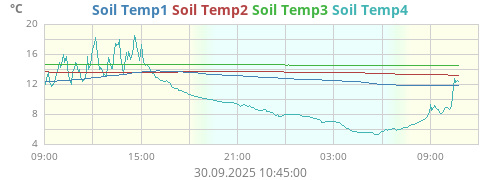 Soil Temp1