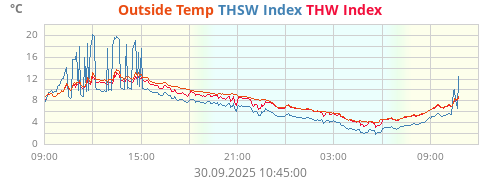 THSW Index