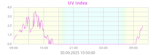 UV Index