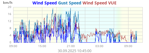 Wind Speed