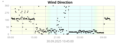 Wind Direction