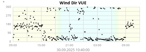 Wind Dir VUE