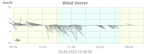 Wind Vector