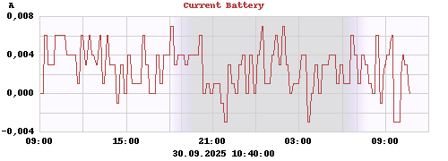 Current Battery