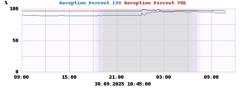 Reception Percent ISS