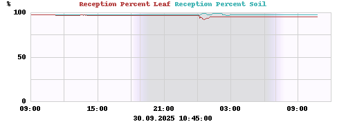 Reception Percent Leaf
