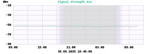 Signal Strength Air