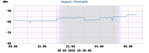Signal Strength