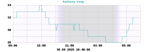 Battery Temp