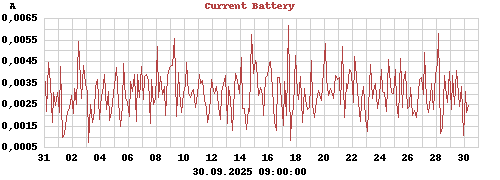 Current Battery
