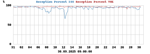 Reception Percent ISS