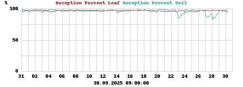 Reception Percent Leaf