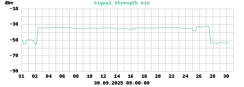 Signal Strength Air