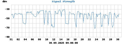 Signal Strength