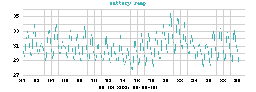 Battery Temp