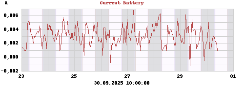 Current Battery