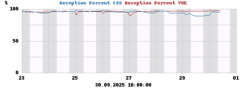 Reception Percent ISS