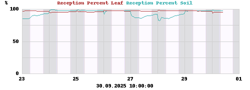 Reception Percent Leaf