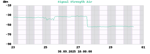 Signal Strength Air