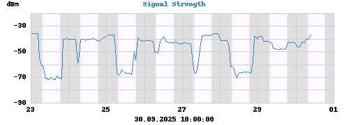 Signal Strength