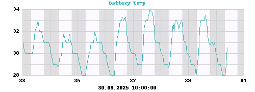Battery Temp