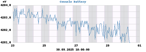 Console Battery