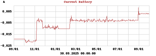 Current Battery