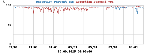 Reception Percent ISS