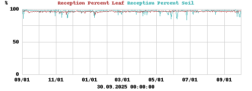 Reception Percent Leaf