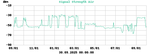 Signal Strength Air