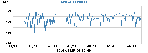 Signal Strength