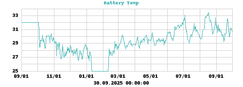 Battery Temp