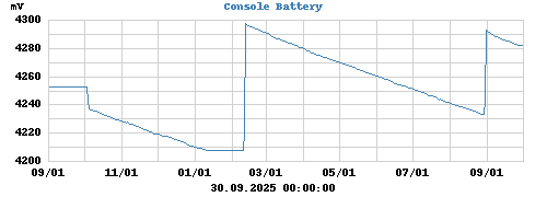 Console Battery