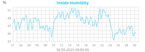 Inside Humidity