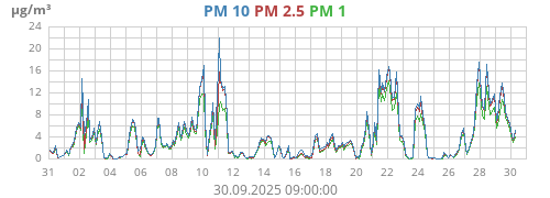 PM 2.5