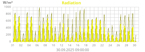 Radiation