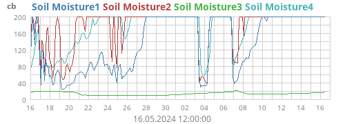 Soil Moisture1