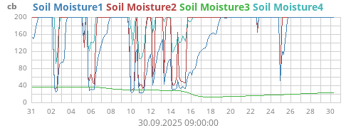 Soil Moisture1