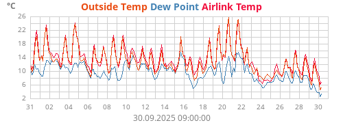 Outside Temp