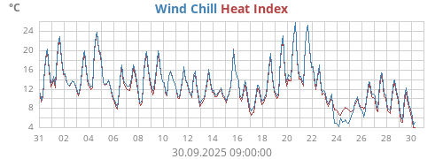 Apparent temperature