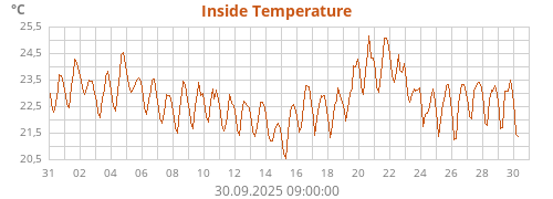 Inside Temperature