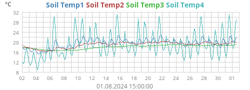 Soil Temp1