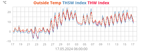 THSW Index